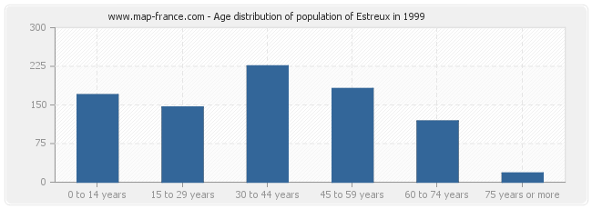 Age distribution of population of Estreux in 1999