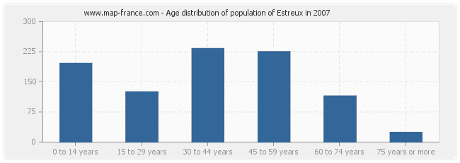 Age distribution of population of Estreux in 2007