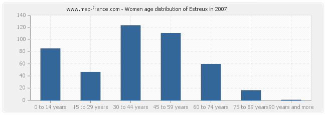 Women age distribution of Estreux in 2007