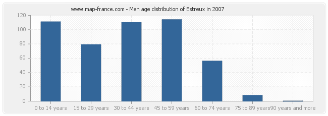 Men age distribution of Estreux in 2007