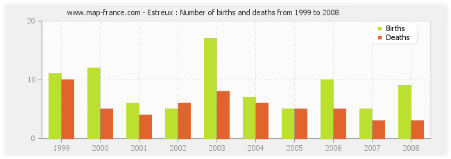 Estreux : Number of births and deaths from 1999 to 2008