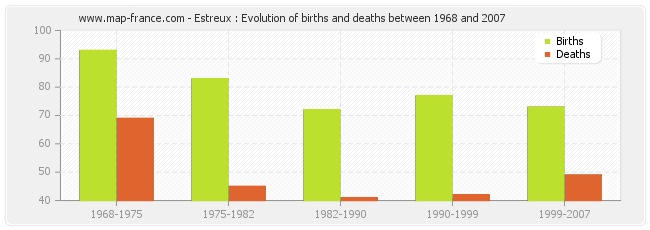 Estreux : Evolution of births and deaths between 1968 and 2007