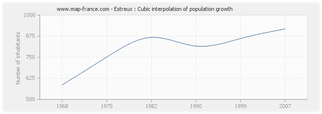 Estreux : Cubic interpolation of population growth