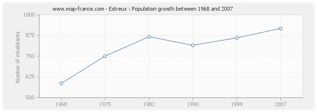 Population Estreux