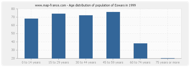 Age distribution of population of Eswars in 1999