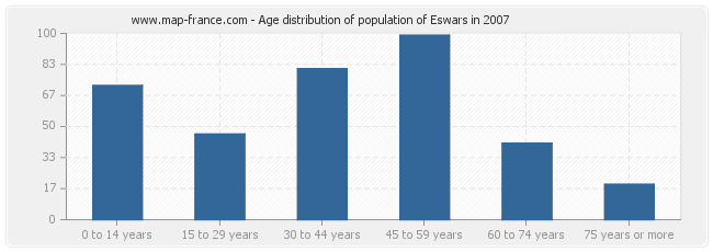 Age distribution of population of Eswars in 2007