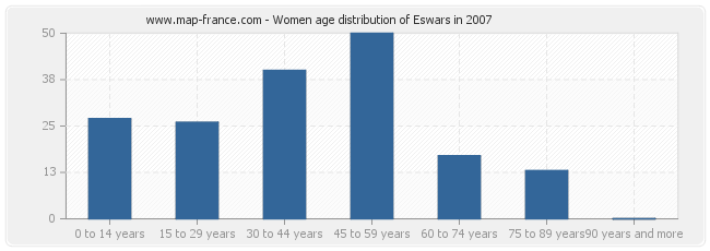 Women age distribution of Eswars in 2007