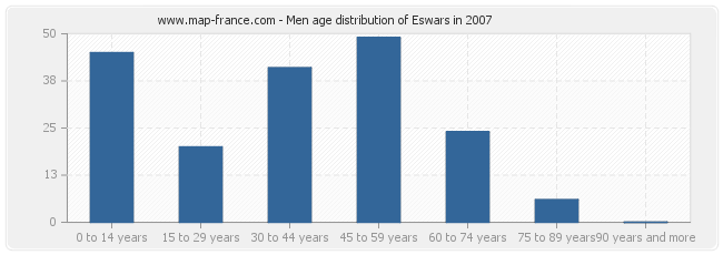 Men age distribution of Eswars in 2007