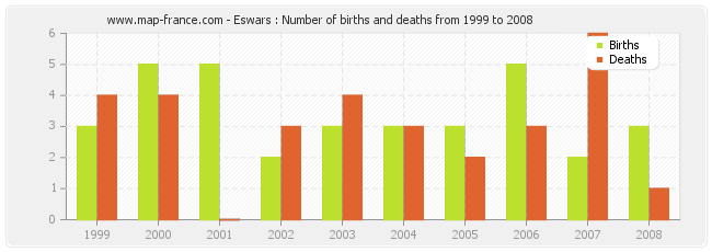 Eswars : Number of births and deaths from 1999 to 2008
