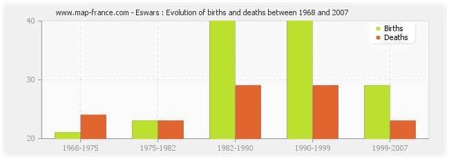 Eswars : Evolution of births and deaths between 1968 and 2007