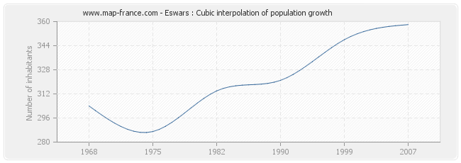 Eswars : Cubic interpolation of population growth
