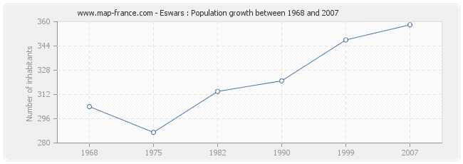 Population Eswars