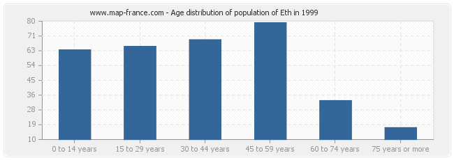 Age distribution of population of Eth in 1999