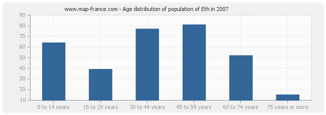 Age distribution of population of Eth in 2007