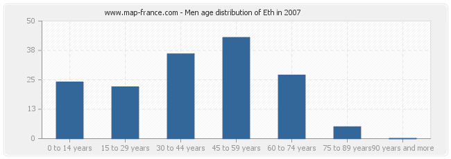 Men age distribution of Eth in 2007