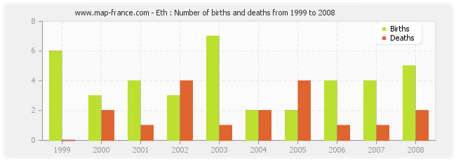 Eth : Number of births and deaths from 1999 to 2008