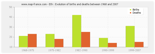 Eth : Evolution of births and deaths between 1968 and 2007