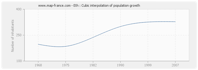 Eth : Cubic interpolation of population growth