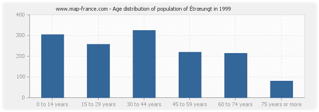 Age distribution of population of Étrœungt in 1999