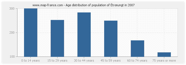 Age distribution of population of Étrœungt in 2007