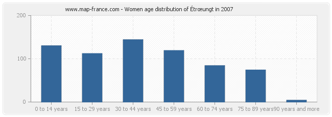 Women age distribution of Étrœungt in 2007