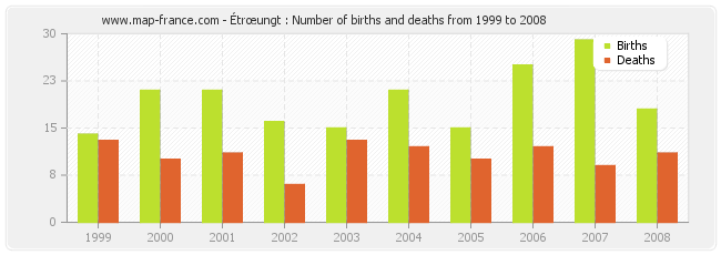 Étrœungt : Number of births and deaths from 1999 to 2008