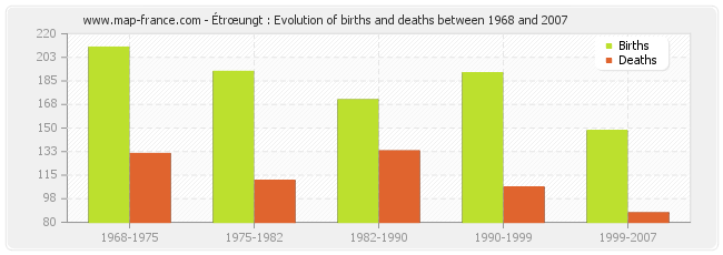 Étrœungt : Evolution of births and deaths between 1968 and 2007