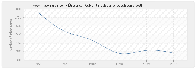 Étrœungt : Cubic interpolation of population growth