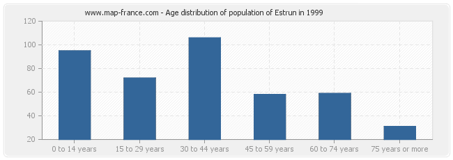 Age distribution of population of Estrun in 1999