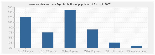 Age distribution of population of Estrun in 2007