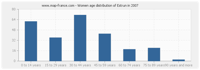 Women age distribution of Estrun in 2007