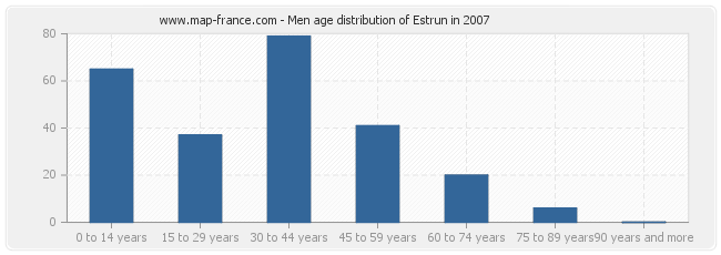Men age distribution of Estrun in 2007