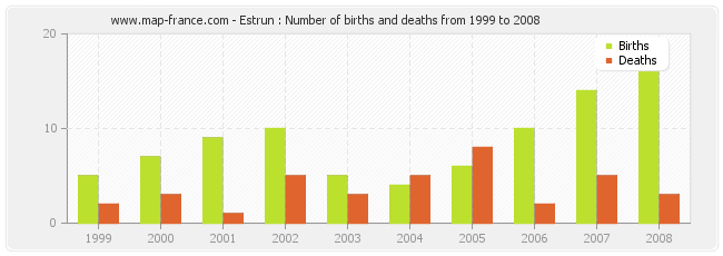 Estrun : Number of births and deaths from 1999 to 2008