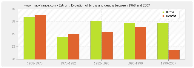 Estrun : Evolution of births and deaths between 1968 and 2007