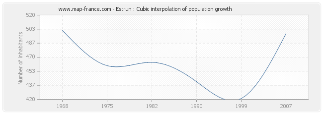 Estrun : Cubic interpolation of population growth