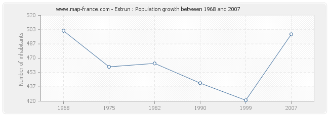 Population Estrun