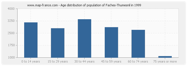 Age distribution of population of Faches-Thumesnil in 1999