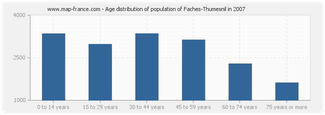 Age distribution of population of Faches-Thumesnil in 2007