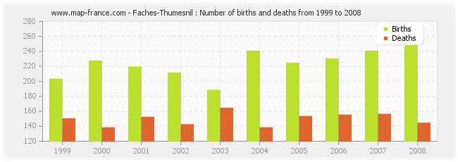 Faches-Thumesnil : Number of births and deaths from 1999 to 2008