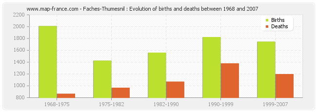 Faches-Thumesnil : Evolution of births and deaths between 1968 and 2007