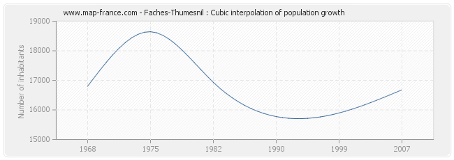 Faches-Thumesnil : Cubic interpolation of population growth