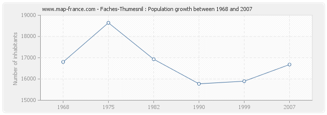 Population Faches-Thumesnil