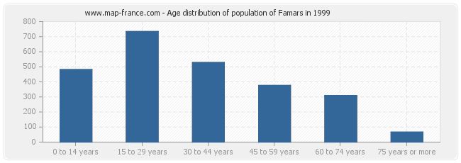 Age distribution of population of Famars in 1999