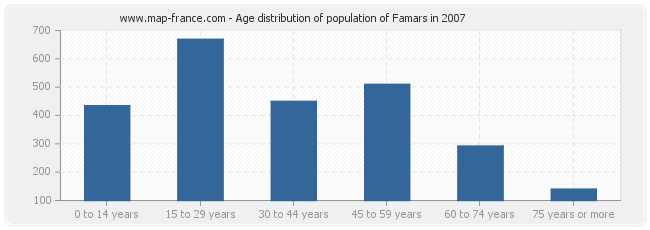 Age distribution of population of Famars in 2007