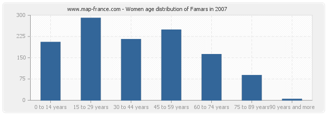 Women age distribution of Famars in 2007