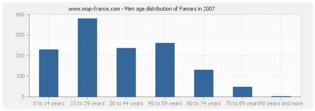 Men age distribution of Famars in 2007