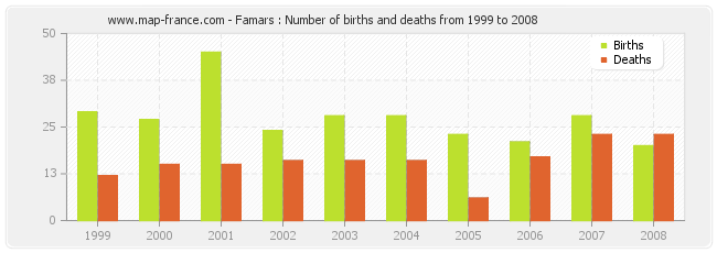 Famars : Number of births and deaths from 1999 to 2008