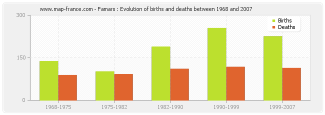 Famars : Evolution of births and deaths between 1968 and 2007