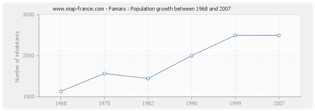 Population Famars