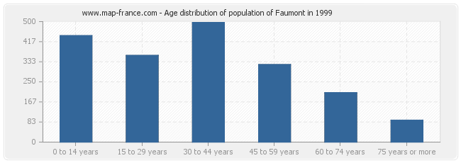 Age distribution of population of Faumont in 1999